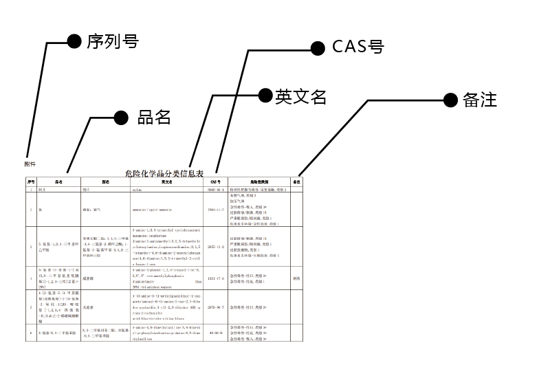 危化品經營許可證的許可范圍怎么寫2